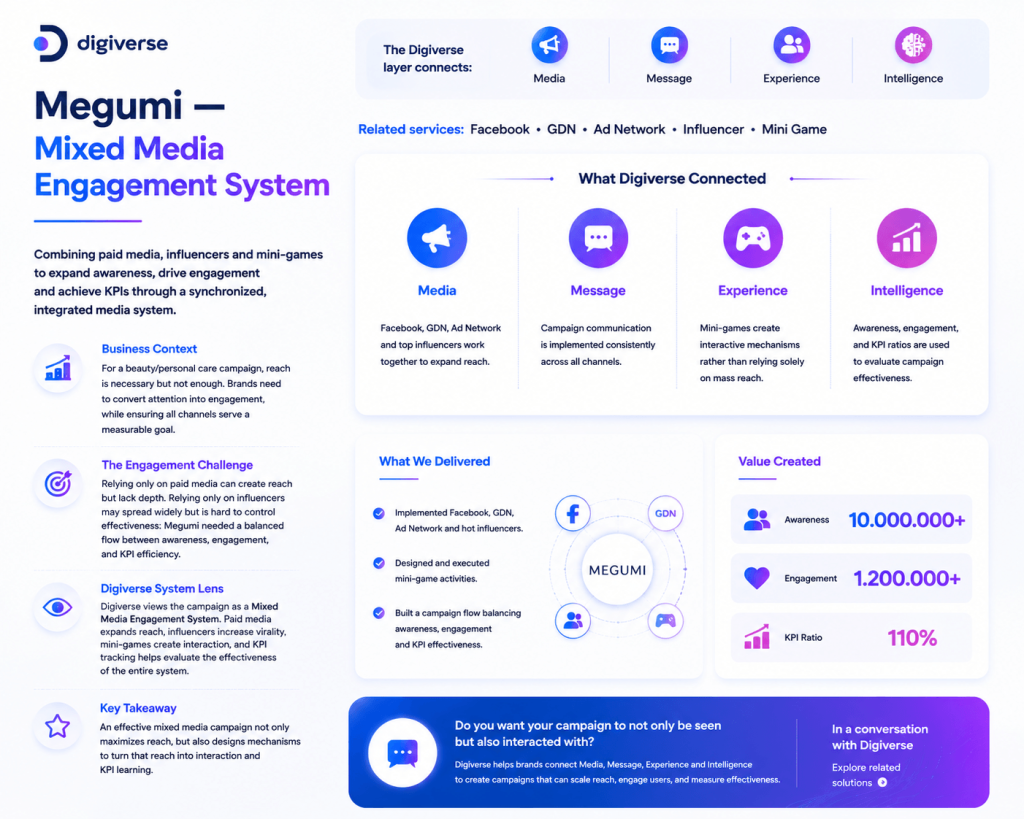 Megumi — Mixed Media Engagement System