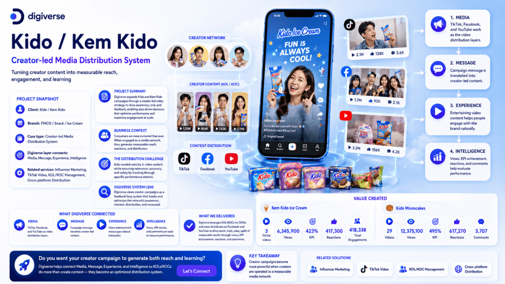 Kido / Kem Kido — Creator-led Media Distribution System