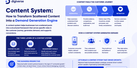 Content System: How to Transform Scattered Content into a Demand Generation Engine